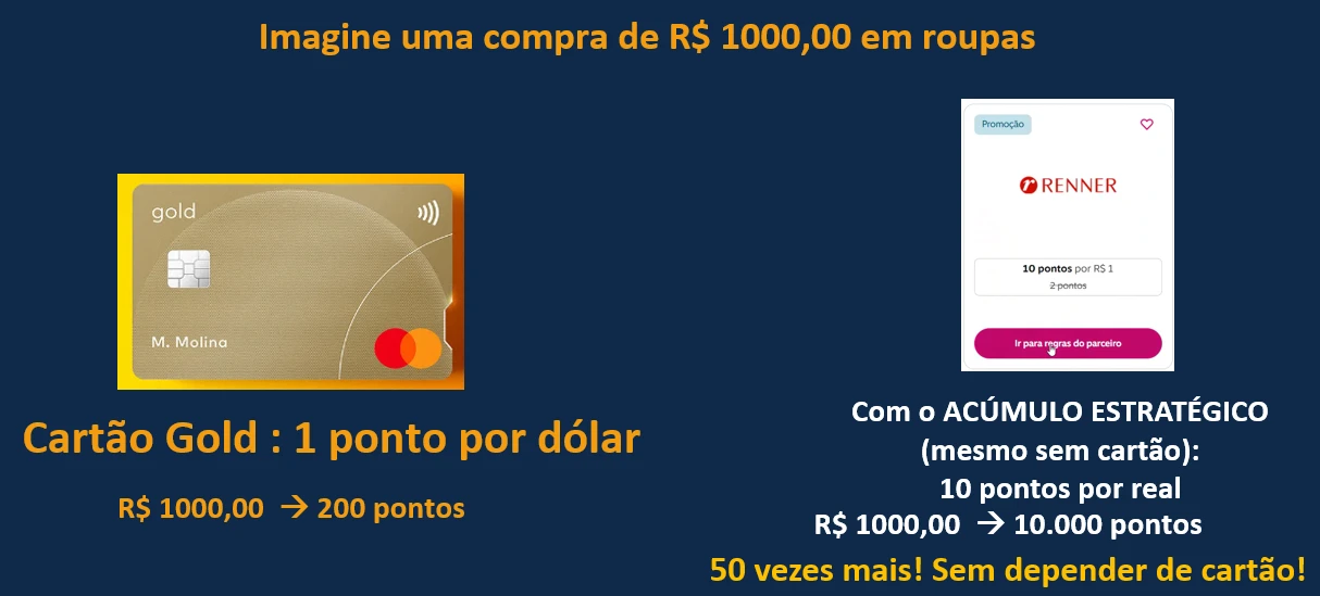 Como acumular até 50 vezes mais pontos com os gastos que você já tem