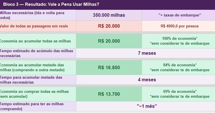 Planilha de projeção da sua próxima viagem